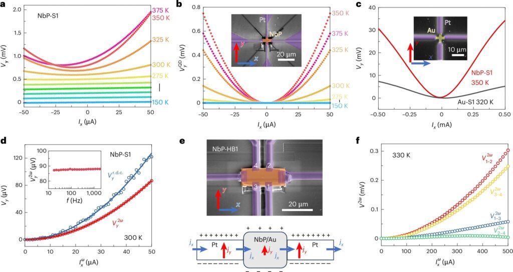 Breakthrough Discovery of Nonreciprocal Hall Effect at Room Temperature Could Revolutionize Quantum Technology