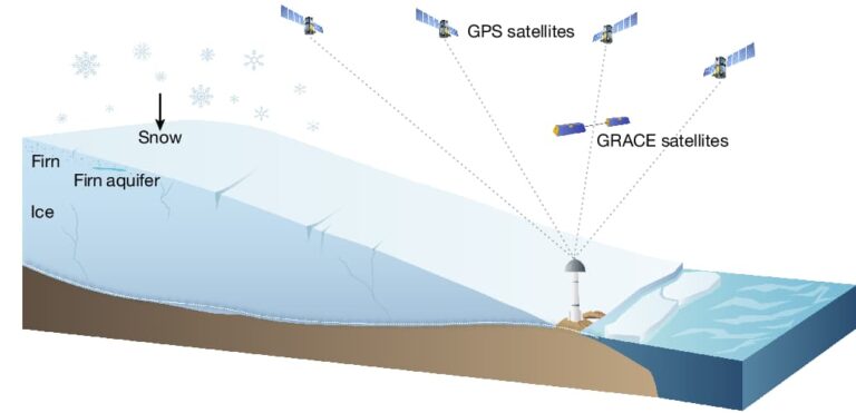 Unlocking the Secrets of Greenland’s Ice Sheet: A Story of Water, Ice, and Sea Levels