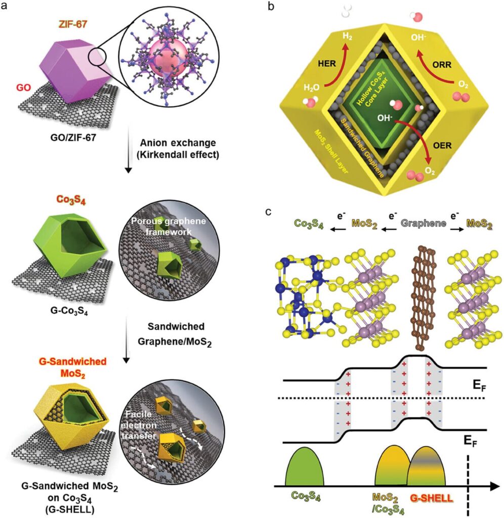 Researchers Develop Breakthrough in Green Hydrogen Production