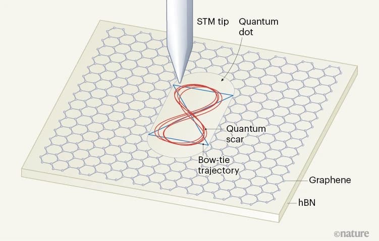 Quantum Scars: A Surprising Journey into Electron Behavior